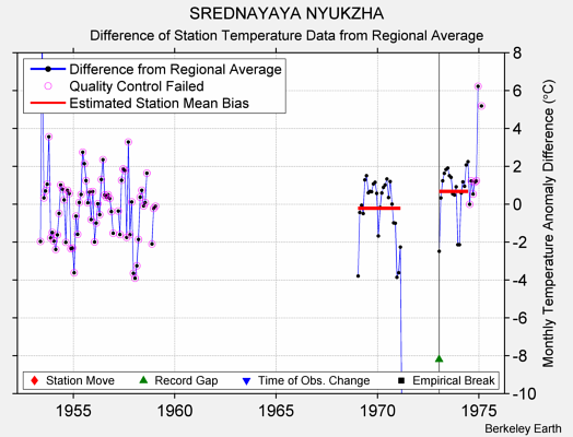 SREDNAYAYA NYUKZHA difference from regional expectation