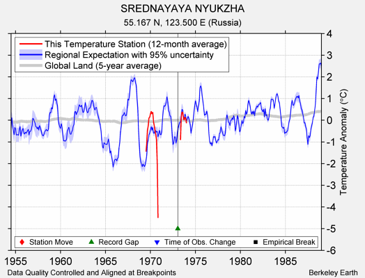 SREDNAYAYA NYUKZHA comparison to regional expectation