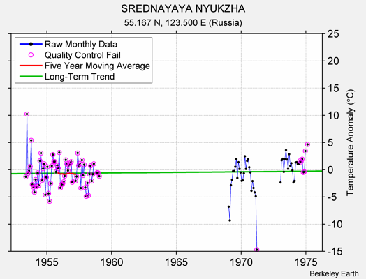 SREDNAYAYA NYUKZHA Raw Mean Temperature