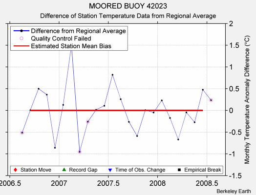 MOORED BUOY 42023 difference from regional expectation