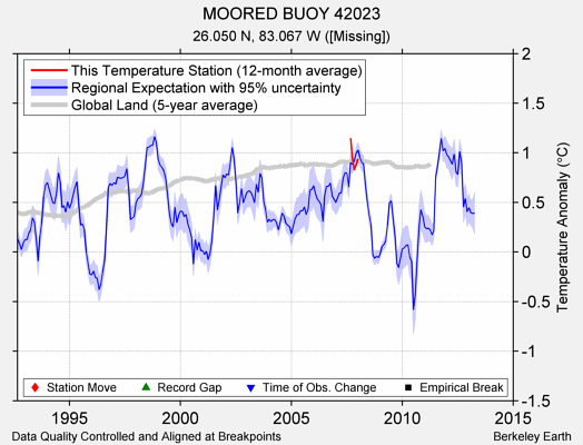 MOORED BUOY 42023 comparison to regional expectation