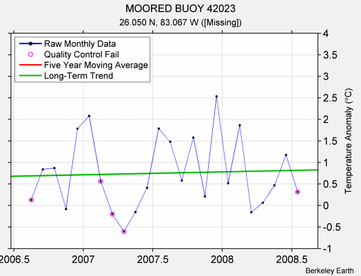 MOORED BUOY 42023 Raw Mean Temperature