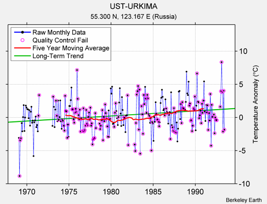 UST-URKIMA Raw Mean Temperature