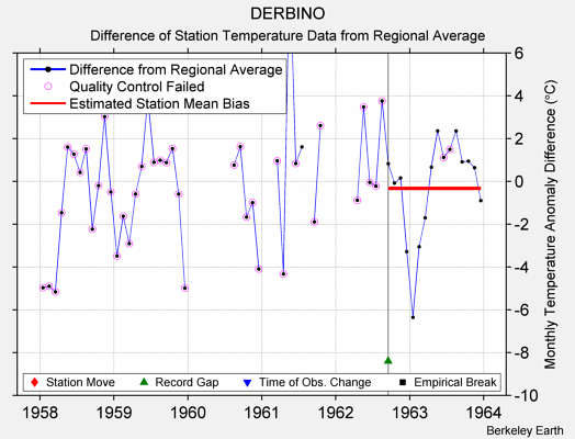 DERBINO difference from regional expectation