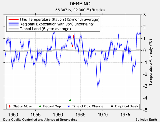 DERBINO comparison to regional expectation