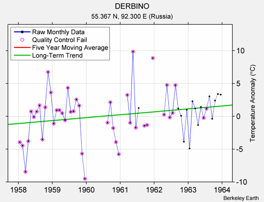 DERBINO Raw Mean Temperature