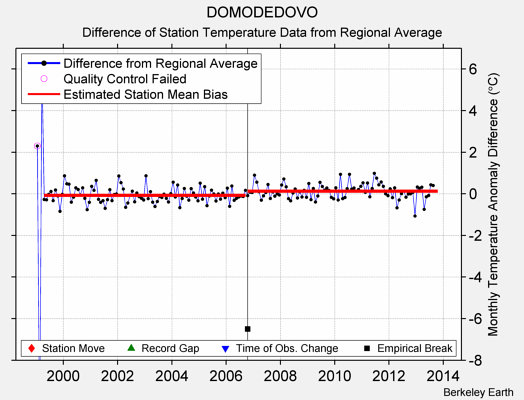 DOMODEDOVO difference from regional expectation