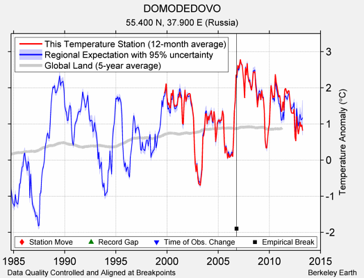 DOMODEDOVO comparison to regional expectation