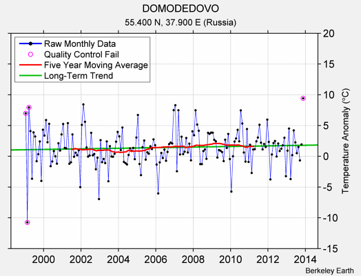 DOMODEDOVO Raw Mean Temperature