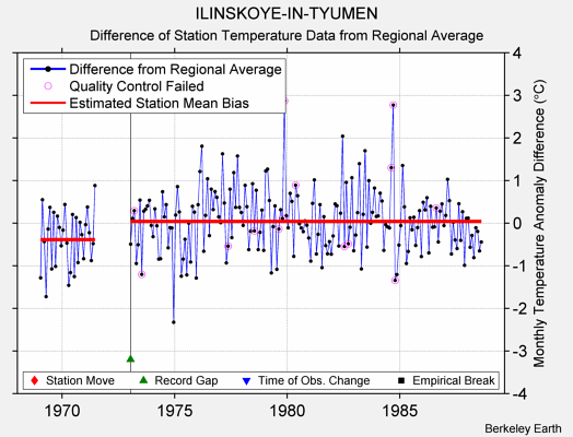 ILINSKOYE-IN-TYUMEN difference from regional expectation