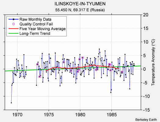 ILINSKOYE-IN-TYUMEN Raw Mean Temperature