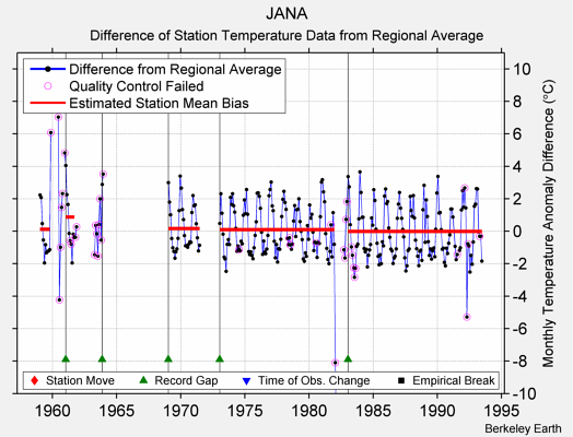 JANA difference from regional expectation