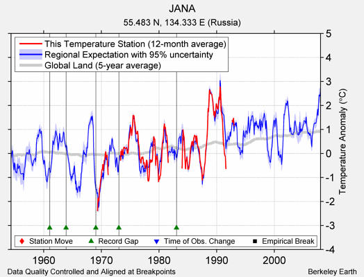 JANA comparison to regional expectation