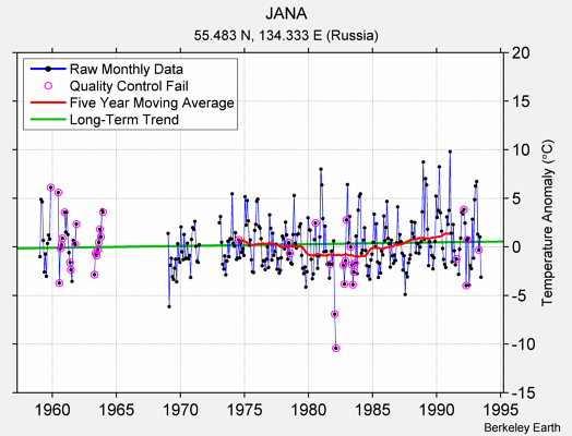 JANA Raw Mean Temperature