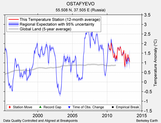 OSTAFYEVO comparison to regional expectation