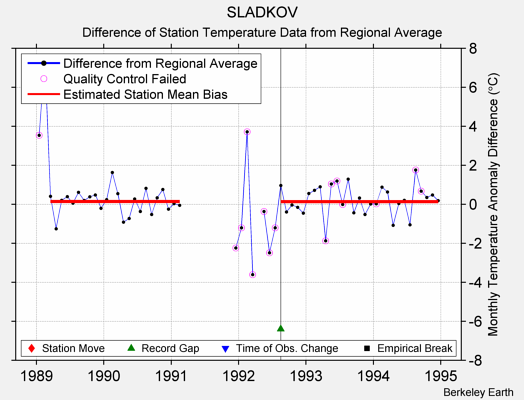 SLADKOV difference from regional expectation