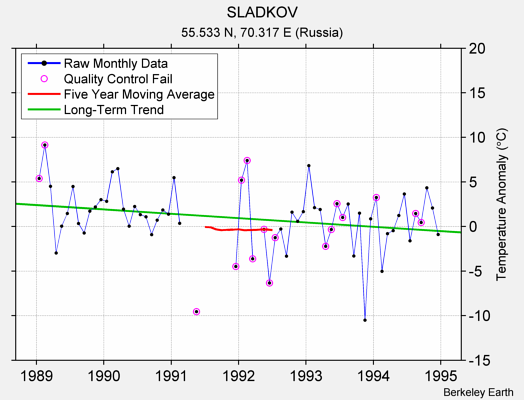 SLADKOV Raw Mean Temperature