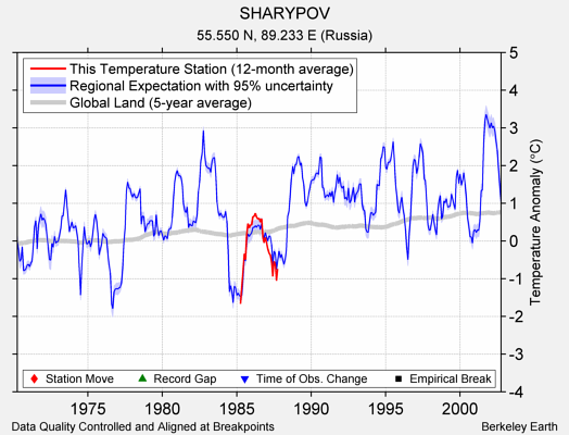 SHARYPOV comparison to regional expectation