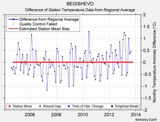 BEGISHEVO difference from regional expectation