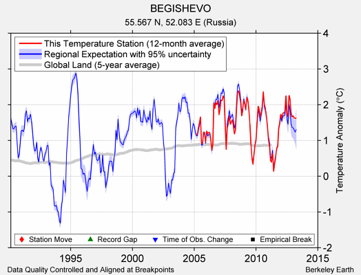 BEGISHEVO comparison to regional expectation