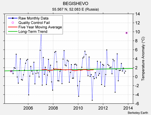 BEGISHEVO Raw Mean Temperature