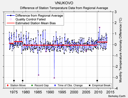 VNUKOVO difference from regional expectation