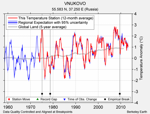 VNUKOVO comparison to regional expectation