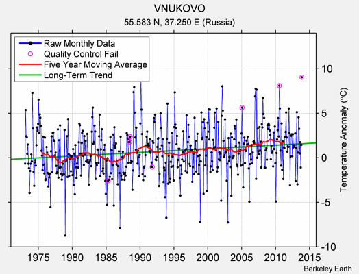 VNUKOVO Raw Mean Temperature