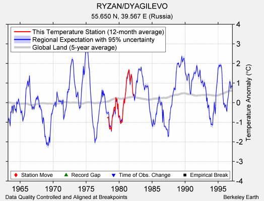 RYZAN/DYAGILEVO comparison to regional expectation