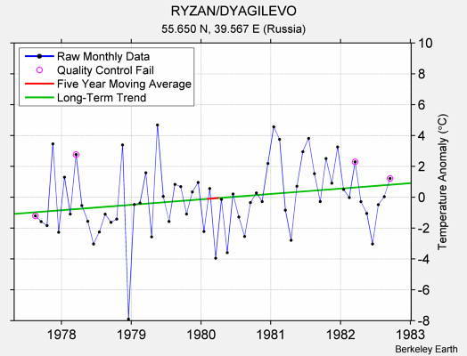 RYZAN/DYAGILEVO Raw Mean Temperature