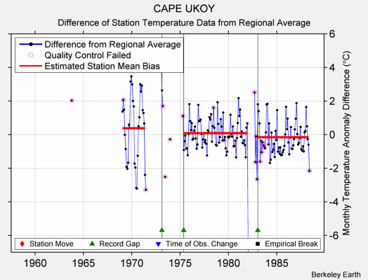 CAPE UKOY difference from regional expectation