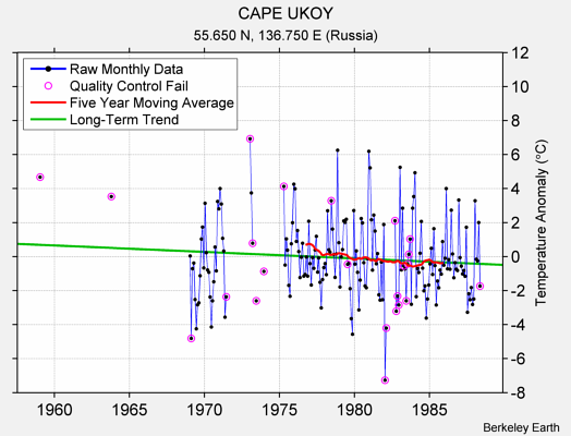 CAPE UKOY Raw Mean Temperature