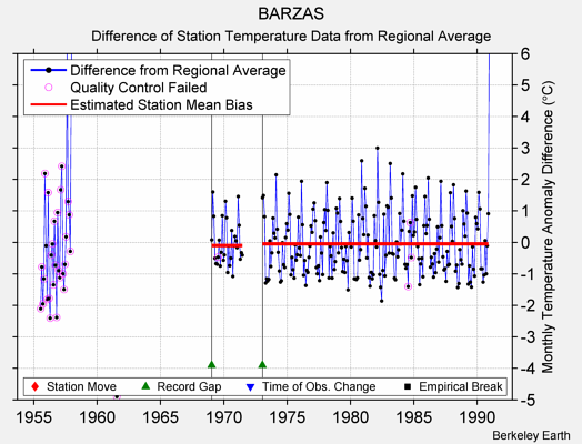 BARZAS difference from regional expectation