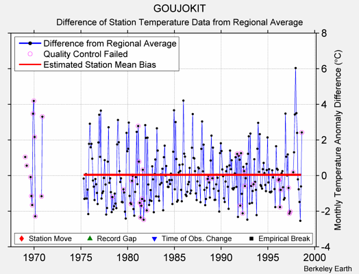 GOUJOKIT difference from regional expectation