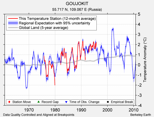 GOUJOKIT comparison to regional expectation