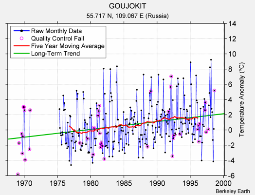 GOUJOKIT Raw Mean Temperature