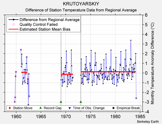 KRUTOYARSKIY difference from regional expectation