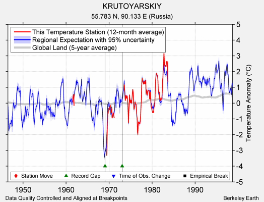 KRUTOYARSKIY comparison to regional expectation