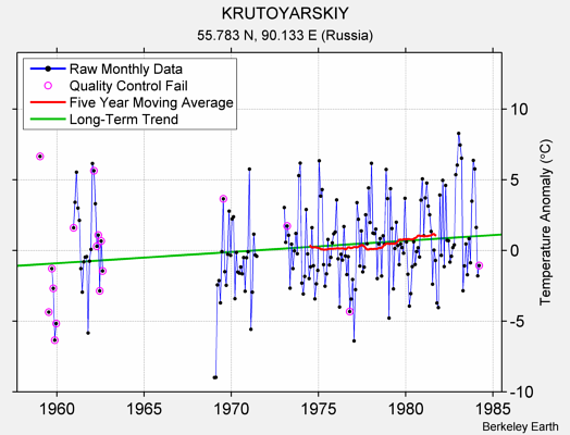 KRUTOYARSKIY Raw Mean Temperature