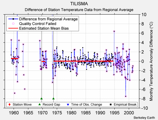 TILISMA difference from regional expectation