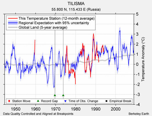 TILISMA comparison to regional expectation