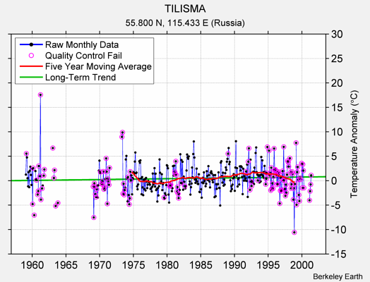 TILISMA Raw Mean Temperature