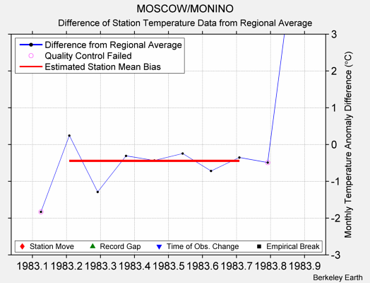 MOSCOW/MONINO difference from regional expectation