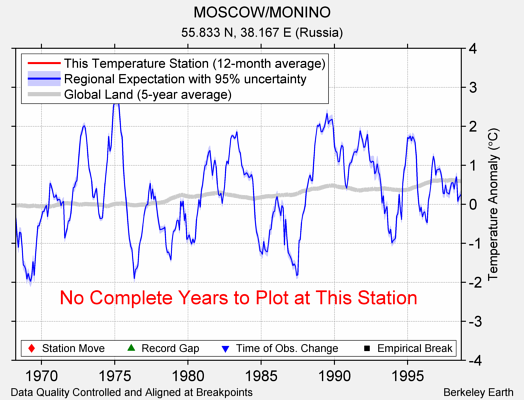 MOSCOW/MONINO comparison to regional expectation