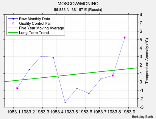 MOSCOW/MONINO Raw Mean Temperature