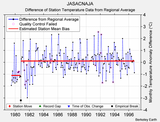 JASACNAJA difference from regional expectation