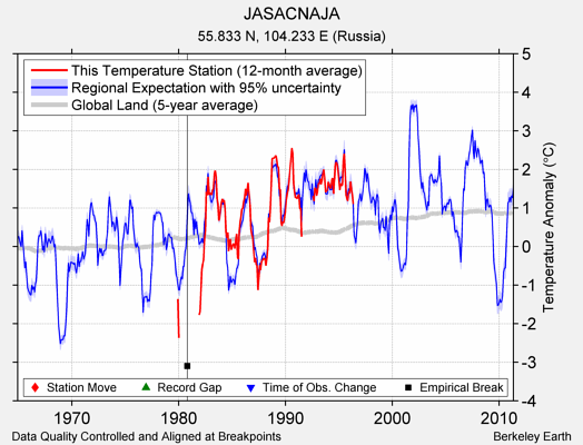 JASACNAJA comparison to regional expectation