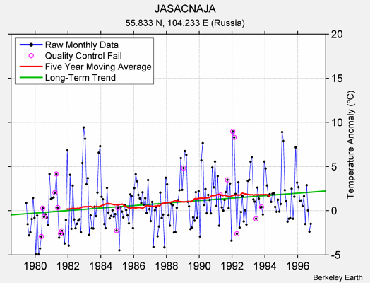 JASACNAJA Raw Mean Temperature