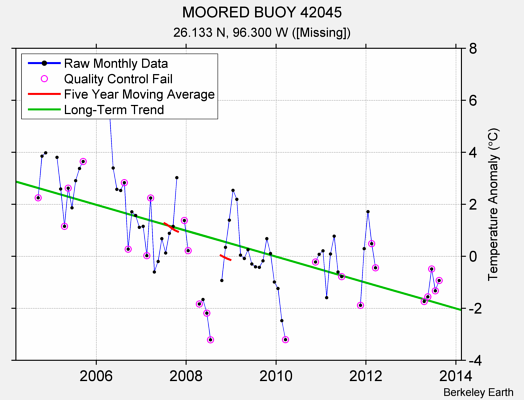 MOORED BUOY 42045 Raw Mean Temperature