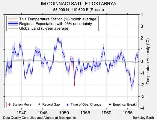 IM OOINNAOTSATI LET OKTABRYA comparison to regional expectation